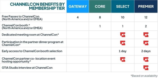 GTIA Tiers